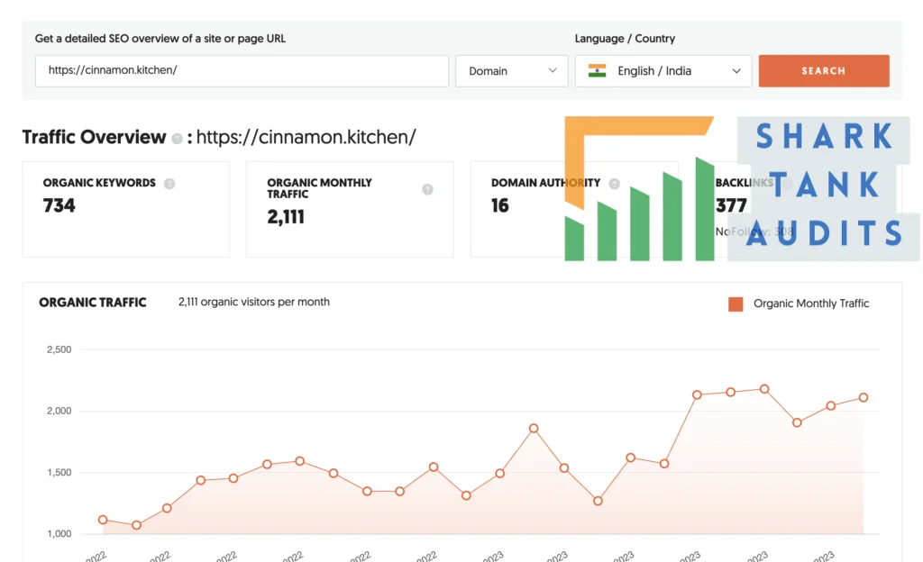 The Cinnamon Kitchen digital marketing data